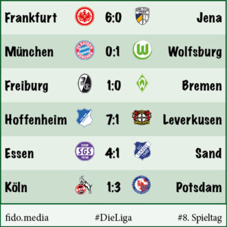#DieLiga am Sonntag: Kantersieg für Hoffenheim, Essen & Freiburg punkten